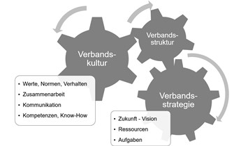 Verbände